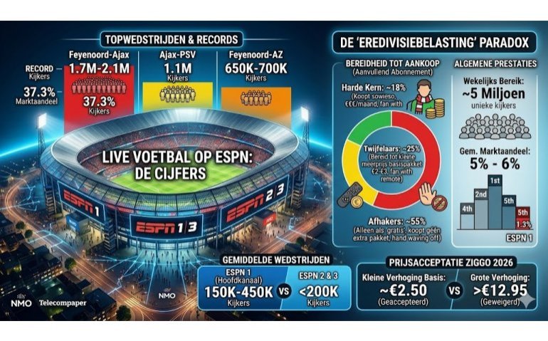 Opzeggen na ESPN-prijsverhoging bij Ziggo: wat zijn je rechten? De visie van een jurist en VodafoneZiggo